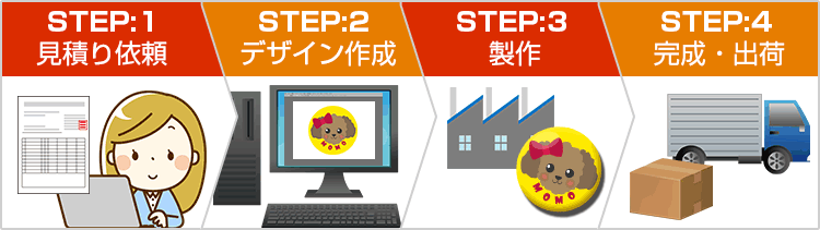 STEP1見積り依頼→STEP2デザイン作成→STEP3製作→STEP4完成･出荷
